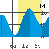Middle Bluff tide chart for Saturday, March 14, 2026