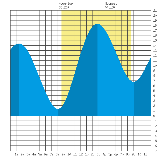 Middle Bluff tide chart for Sunday, March 15, 2026