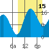 Middle Bluff tide chart for Sunday, March 15, 2026