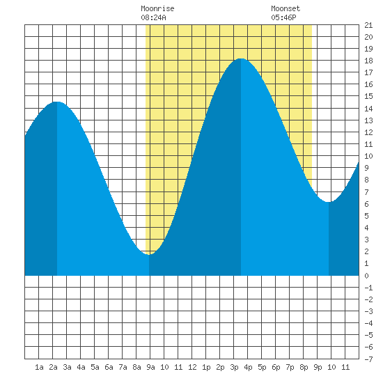 Middle Bluff tide chart for Monday, March 16, 2026