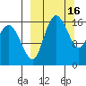 Middle Bluff tide chart for Monday, March 16, 2026