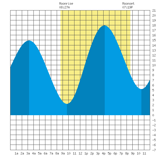Middle Bluff tide chart for Tuesday, March 17, 2026