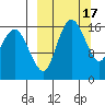 Middle Bluff tide chart for Tuesday, March 17, 2026