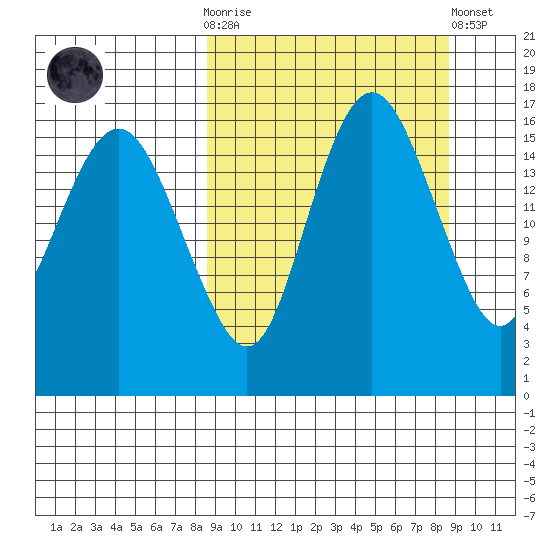 Middle Bluff tide chart for Wednesday, March 18, 2026