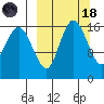 Middle Bluff tide chart for Wednesday, March 18, 2026