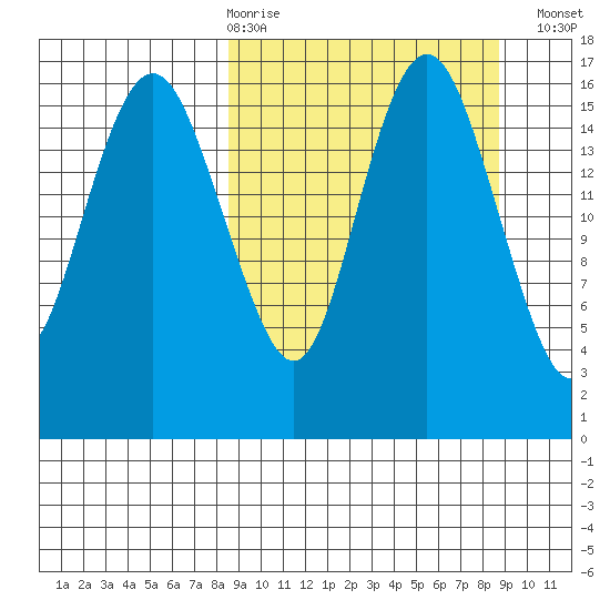 Middle Bluff tide chart for Thursday, March 19, 2026