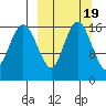 Middle Bluff tide chart for Thursday, March 19, 2026