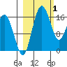 Middle Bluff tide chart for Sunday, March 1, 2026