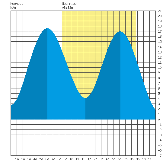 Middle Bluff tide chart for Friday, March 20, 2026