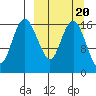 Middle Bluff tide chart for Friday, March 20, 2026