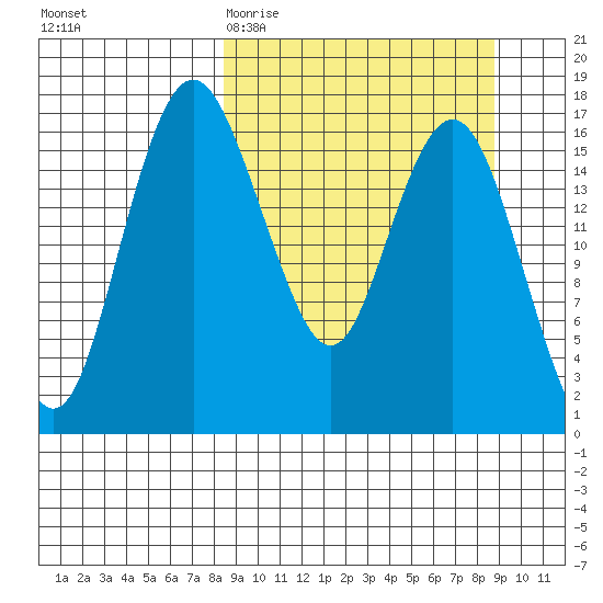 Middle Bluff tide chart for Saturday, March 21, 2026