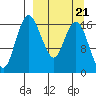 Middle Bluff tide chart for Saturday, March 21, 2026