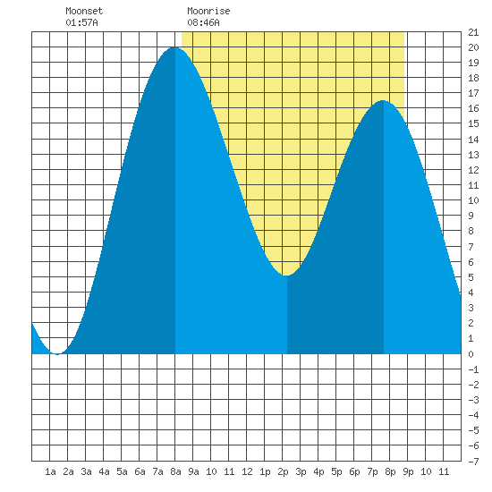 Middle Bluff tide chart for Sunday, March 22, 2026
