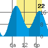 Middle Bluff tide chart for Sunday, March 22, 2026
