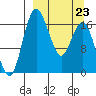 Middle Bluff tide chart for Monday, March 23, 2026