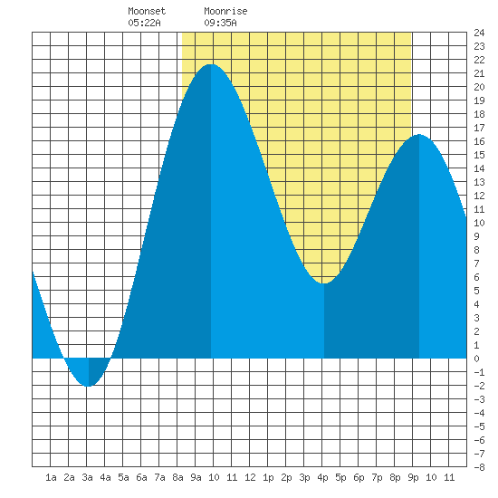 Middle Bluff tide chart for Tuesday, March 24, 2026