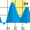 Middle Bluff tide chart for Tuesday, March 24, 2026