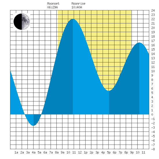 Middle Bluff tide chart for Wednesday, March 25, 2026