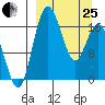 Middle Bluff tide chart for Wednesday, March 25, 2026
