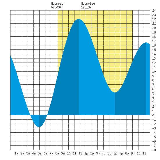 Middle Bluff tide chart for Thursday, March 26, 2026