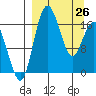 Middle Bluff tide chart for Thursday, March 26, 2026