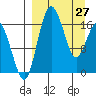 Middle Bluff tide chart for Friday, March 27, 2026