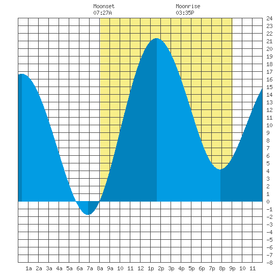 Middle Bluff tide chart for Saturday, March 28, 2026