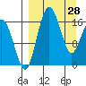 Middle Bluff tide chart for Saturday, March 28, 2026
