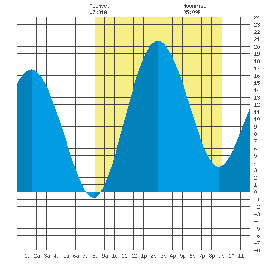 Middle Bluff tide chart for Sunday, March 29, 2026