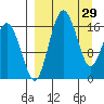 Middle Bluff tide chart for Sunday, March 29, 2026