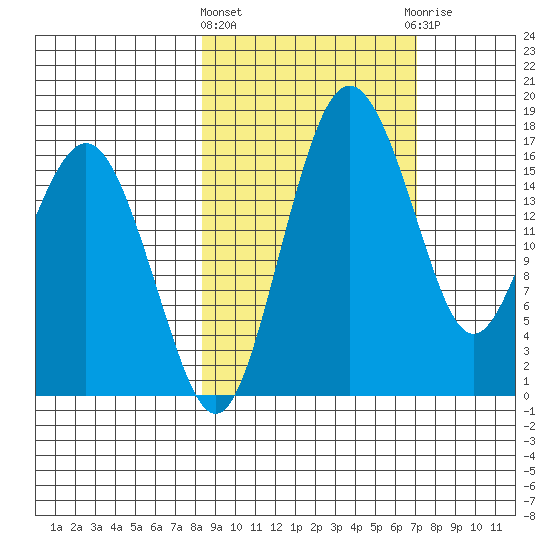 Middle Bluff tide chart for Monday, March 2, 2026