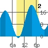 Middle Bluff tide chart for Monday, March 2, 2026