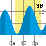 Middle Bluff tide chart for Monday, March 30, 2026