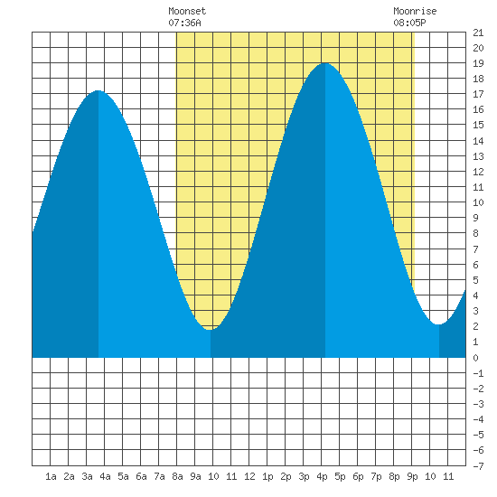 Middle Bluff tide chart for Tuesday, March 31, 2026