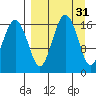 Middle Bluff tide chart for Tuesday, March 31, 2026