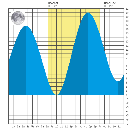 Middle Bluff tide chart for Tuesday, March 3, 2026