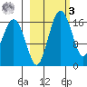 Middle Bluff tide chart for Tuesday, March 3, 2026