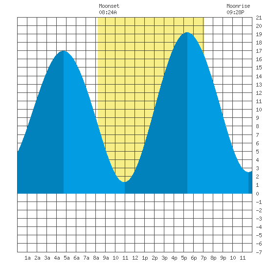Middle Bluff tide chart for Wednesday, March 4, 2026