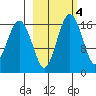 Middle Bluff tide chart for Wednesday, March 4, 2026