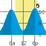 Middle Bluff tide chart for Thursday, March 5, 2026