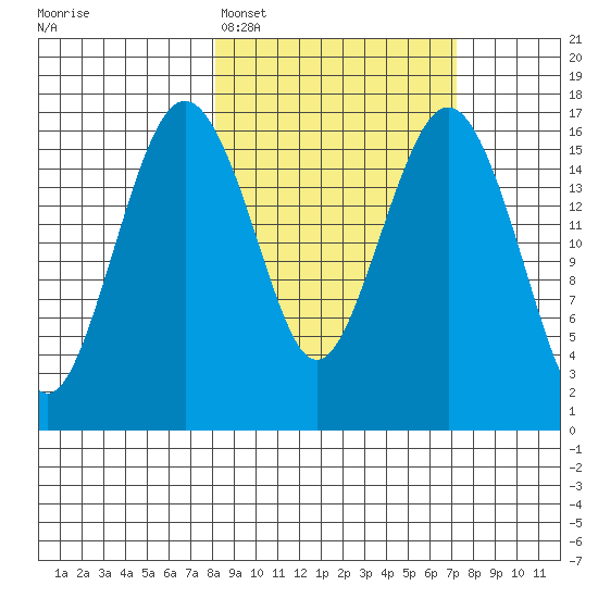 Middle Bluff tide chart for Friday, March 6, 2026