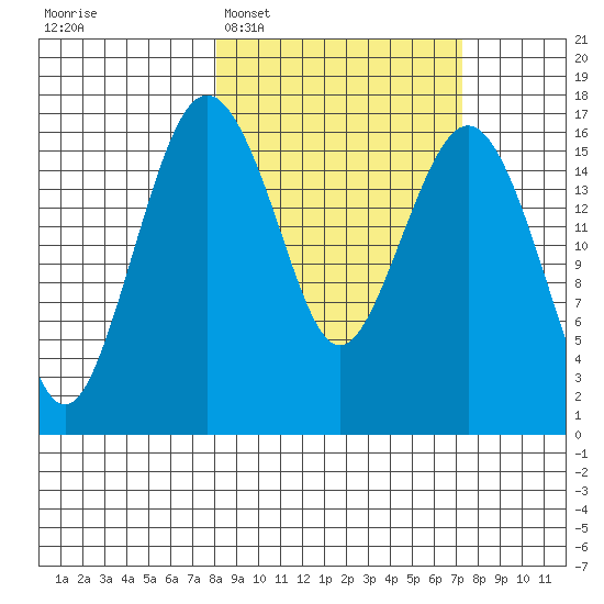 Middle Bluff tide chart for Saturday, March 7, 2026