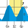 Middle Bluff tide chart for Saturday, March 7, 2026