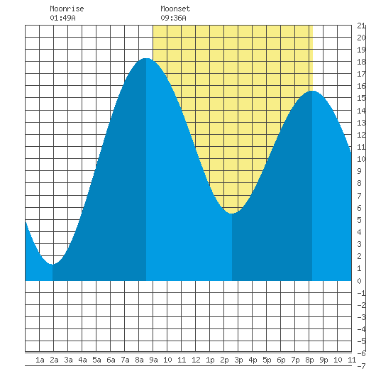 Middle Bluff tide chart for Sunday, March 8, 2026