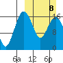 Middle Bluff tide chart for Sunday, March 8, 2026