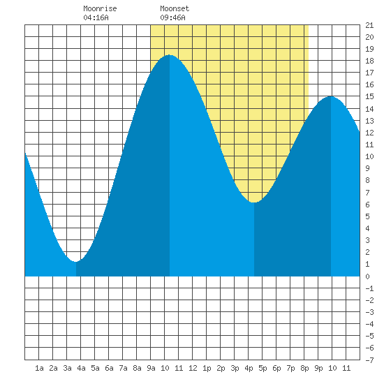 Middle Bluff tide chart for Monday, March 9, 2026