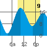 Middle Bluff tide chart for Monday, March 9, 2026