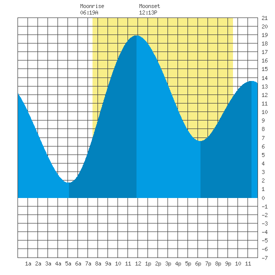 Middle Bluff tide chart for Friday, April 10, 2026