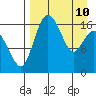 Middle Bluff tide chart for Friday, April 10, 2026
