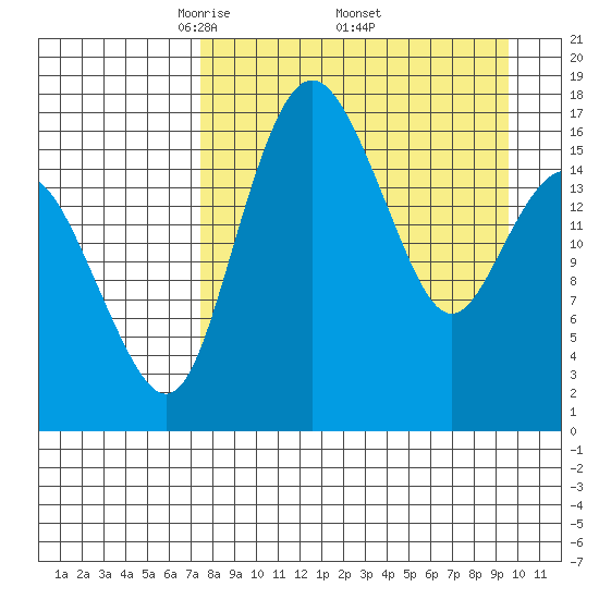 Middle Bluff tide chart for Saturday, April 11, 2026